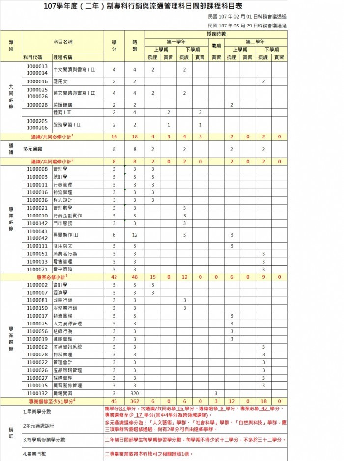 2018 04 26 行銷與流通管理科課程科目表 107年入學適用